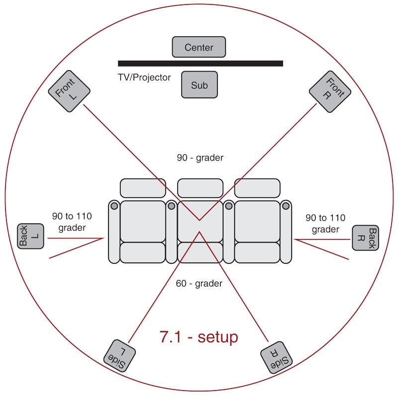 Featured image of post Home Theater Speaker Layout 7.1 / Itu recommends 100 to 120 degrees, which gives a wider the best surround sound system layout for your theater is the one that provides the most immersive cinematic experience.