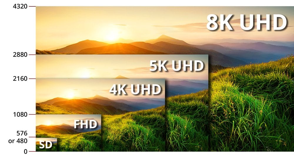 TV Resolution size, 8k, 5k, 4k, HDTV, SDTV, UHD