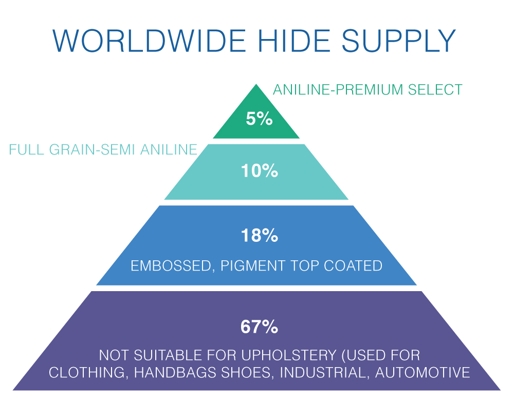 world wide leather supply usage