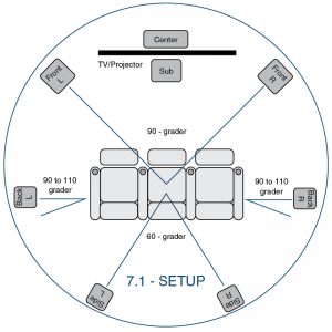 7.1 surround sound setup