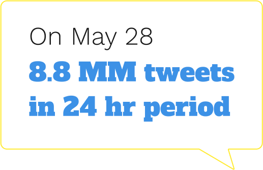 8.8 million blm tweets in 24 hours