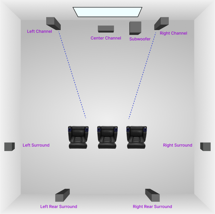surround sound system diagram