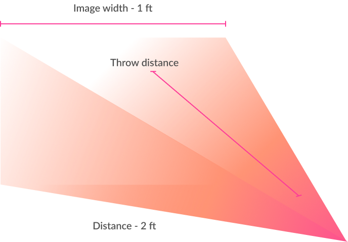 image width and throw distance