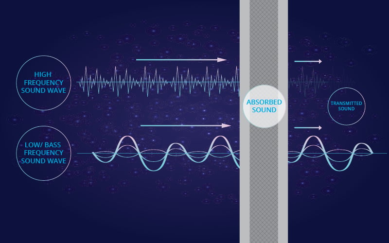 How Sound Waves Travel