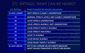 What is a STC Rating Octane Seating