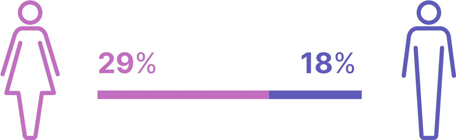 29-percent-women-and-18-percent-men