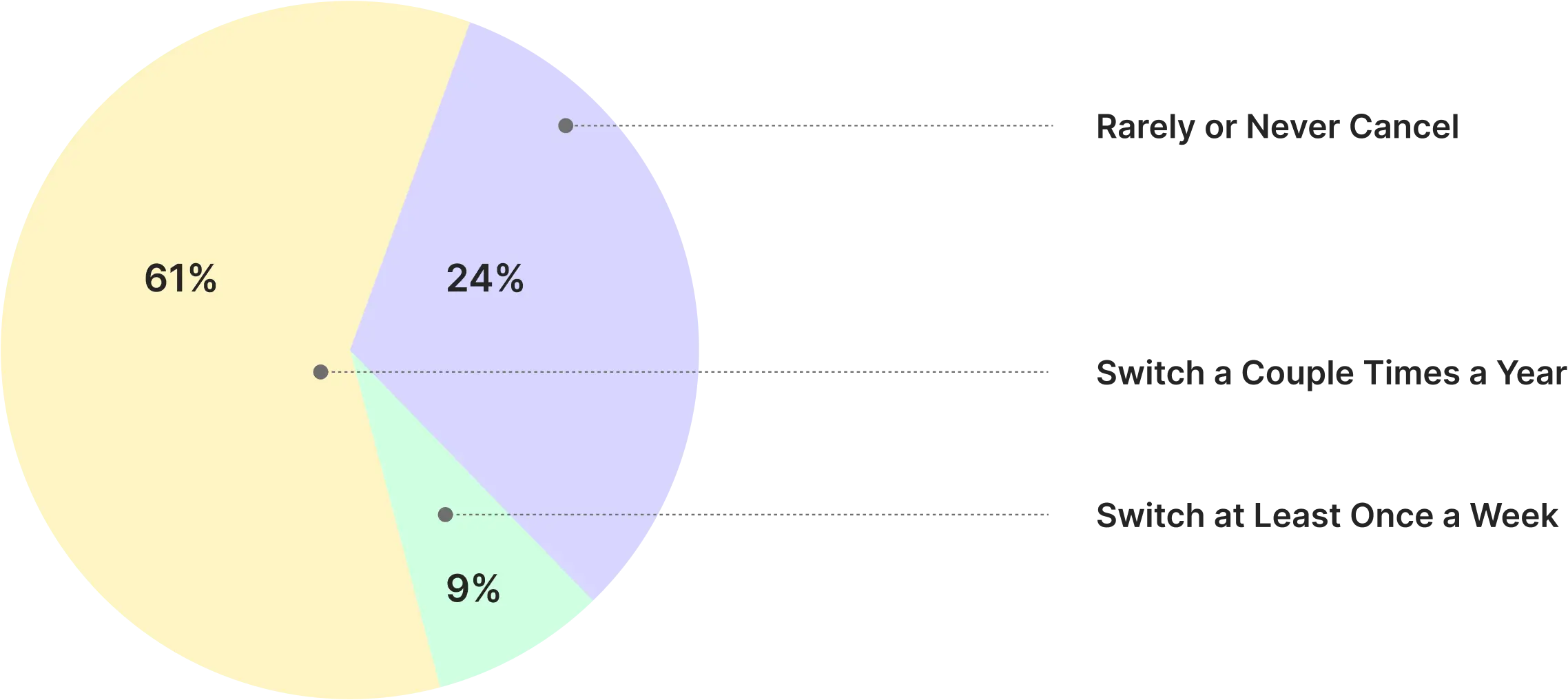 Americans are loyal to their subscriptions