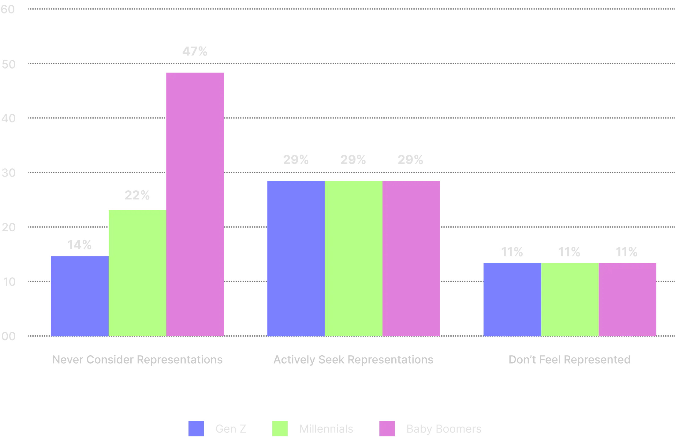 How generations view representation in content
