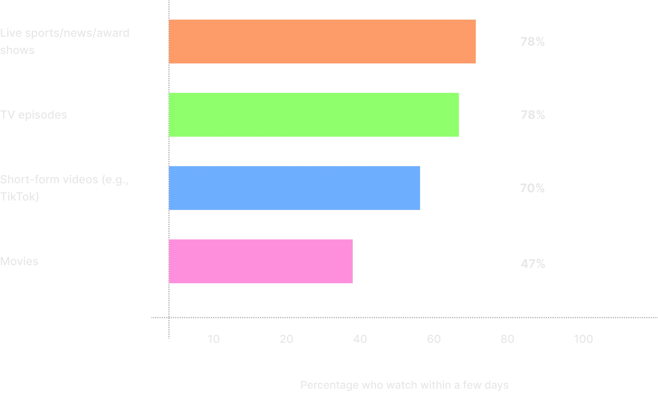 Percentage who watch within a few days