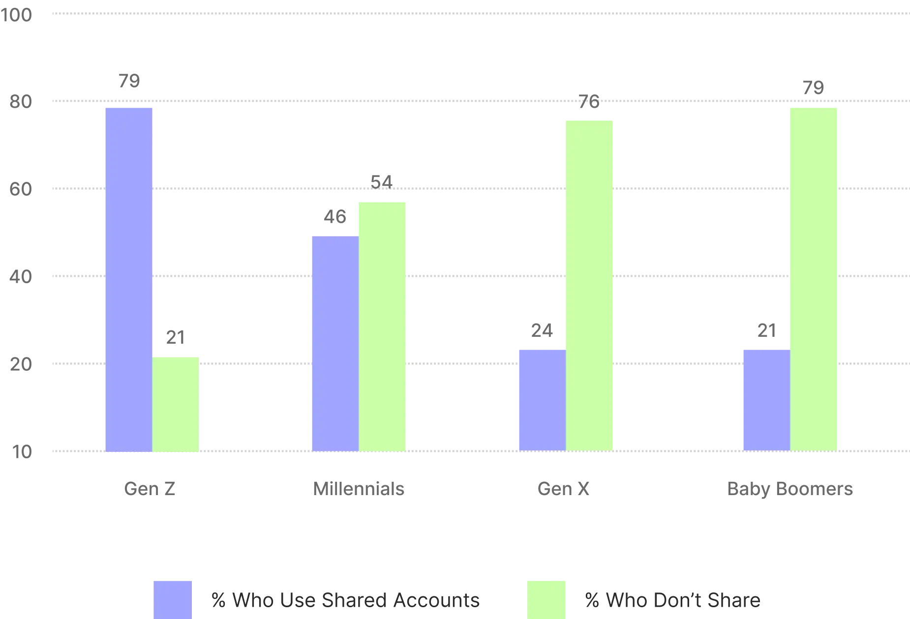 Streaming Login Sharing by Generation - chart